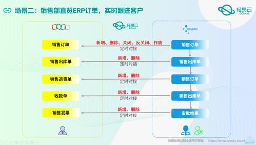 大型醫療器械企業四套系統數據集成技術干貨分享