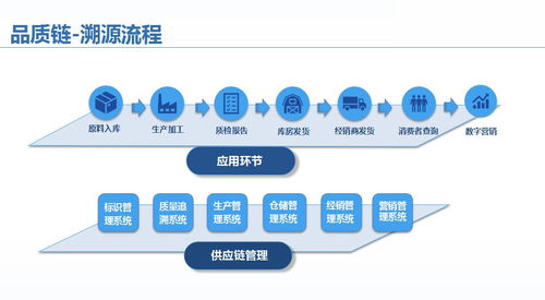 企業(yè)產(chǎn)品溯源系統(tǒng) 破解供應(yīng)鏈數(shù)據(jù)孤島，信息系統(tǒng)集成服務(wù)的價(jià)值實(shí)踐